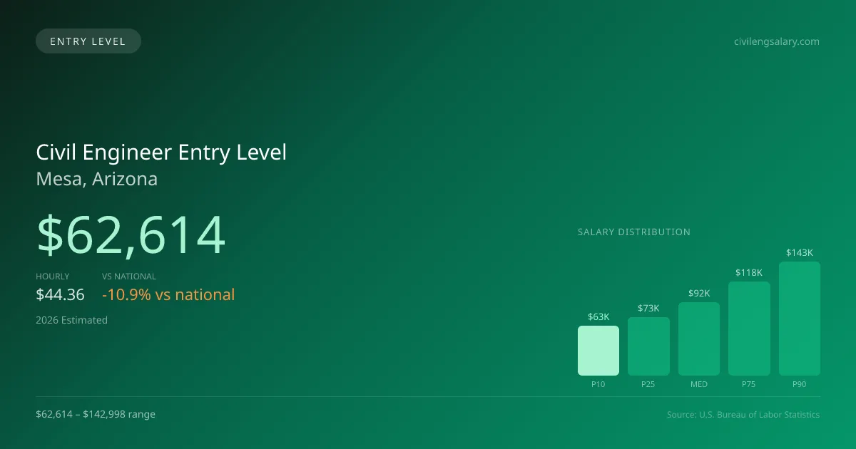 Civil Engineer Entry Level Salary in Mesa, AZ — 2026 est., based on 2025 BLS
