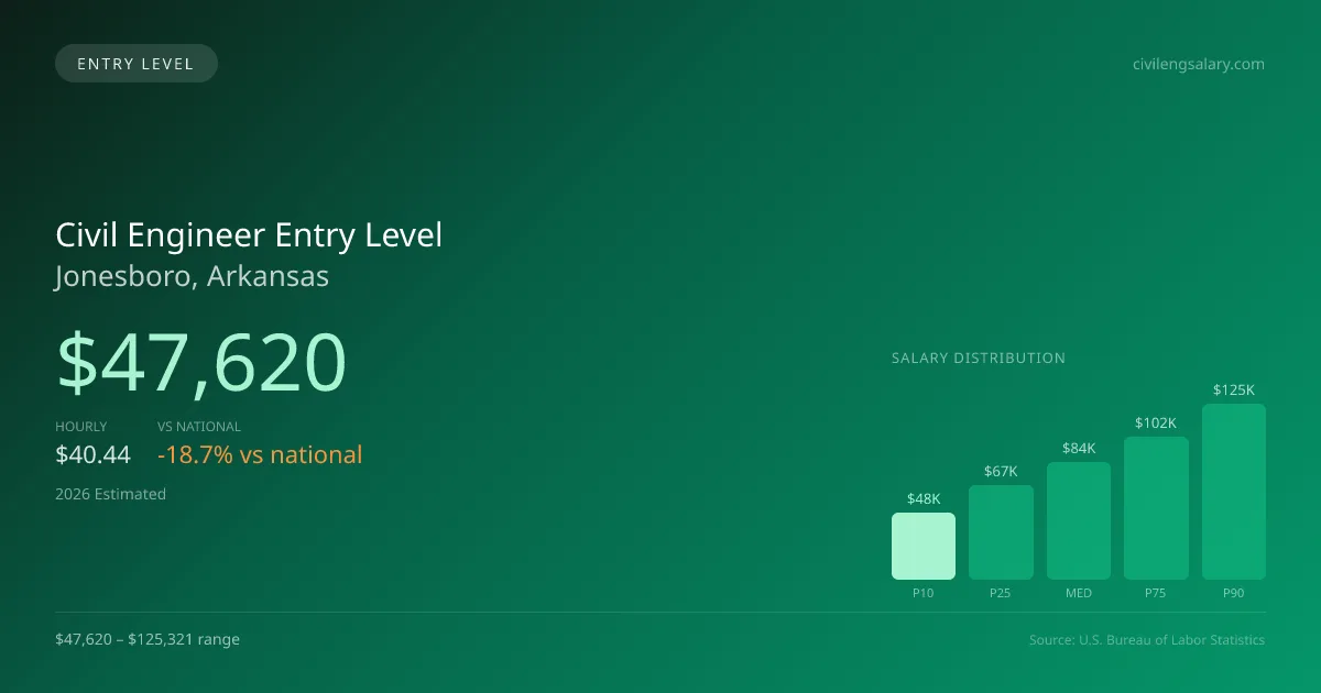 Civil Engineer Entry Level Salary in Jonesboro, AR — 2026 est., based on 2025 BLS