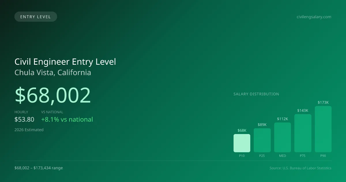 Civil Engineer Entry Level Salary in Chula Vista, CA — 2026 est., based on 2025 BLS