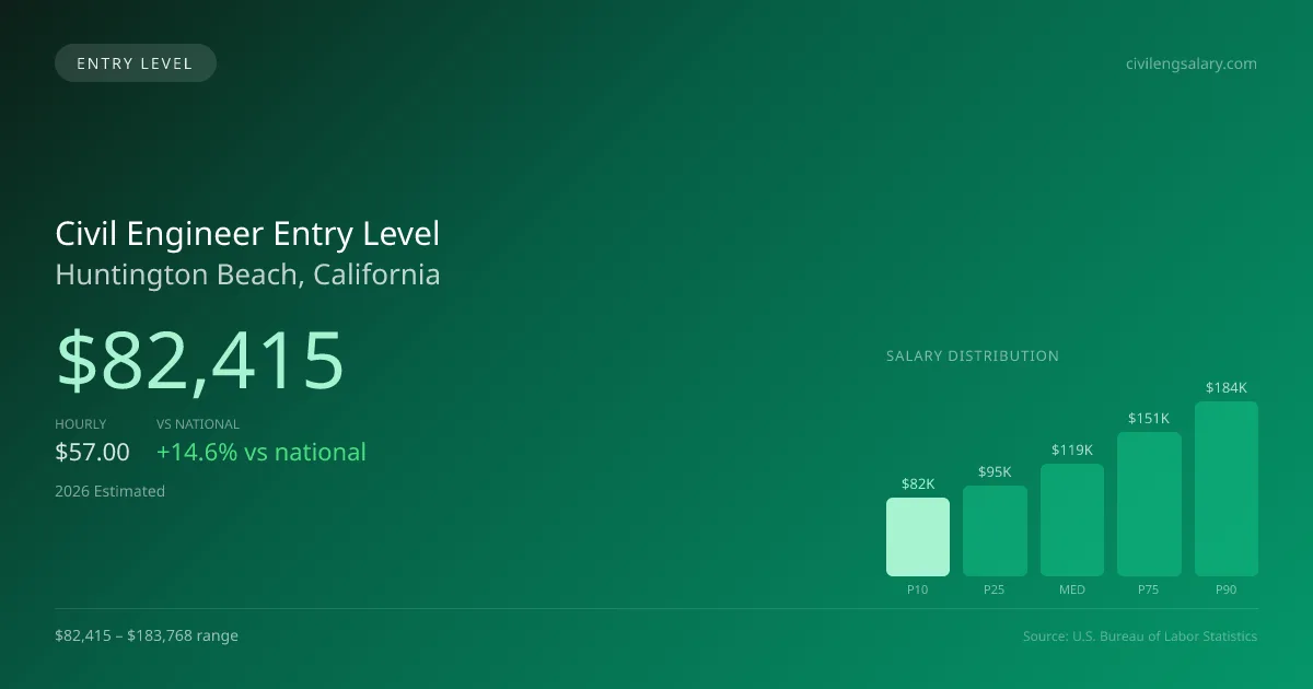 Civil Engineer Entry Level Salary in Huntington Beach, CA — 2026 est., based on 2025 BLS