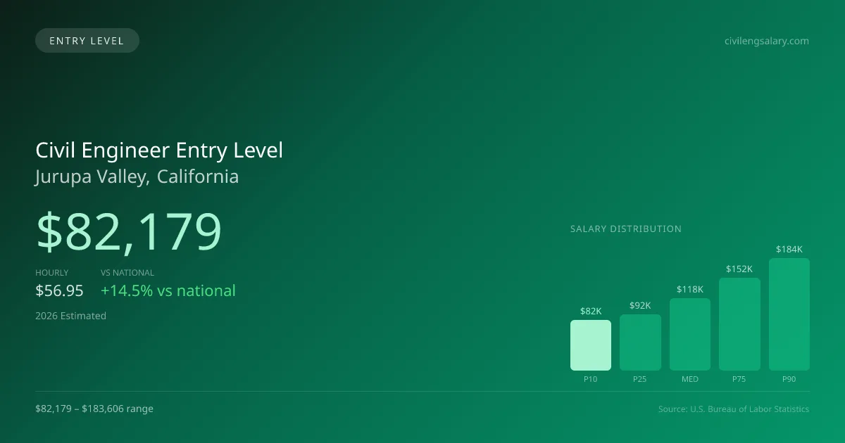 Civil Engineer Entry Level Salary in Jurupa Valley, CA — 2026 est., based on 2025 BLS