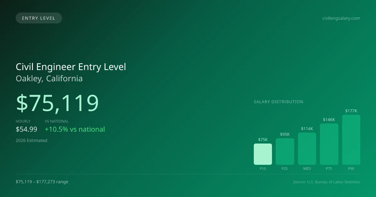 Civil Engineer Entry Level Salary in Oakley, CA — 2026 est., based on 2025 BLS