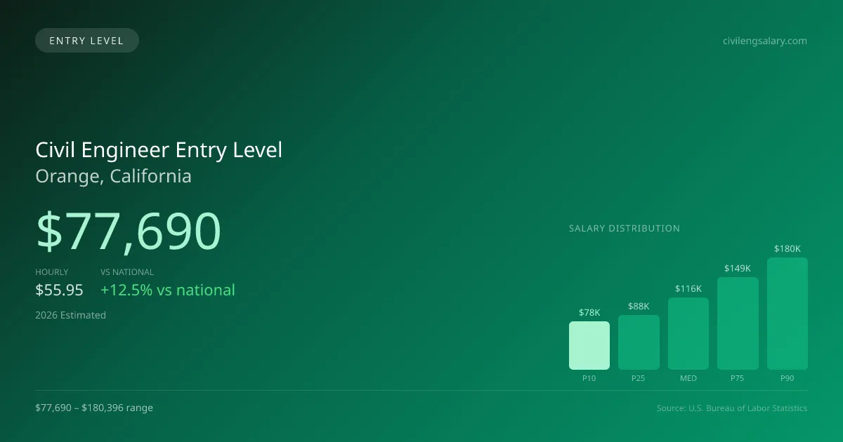 Civil Engineer Entry Level Salary in Orange, CA — 2026 est., based on 2025 BLS