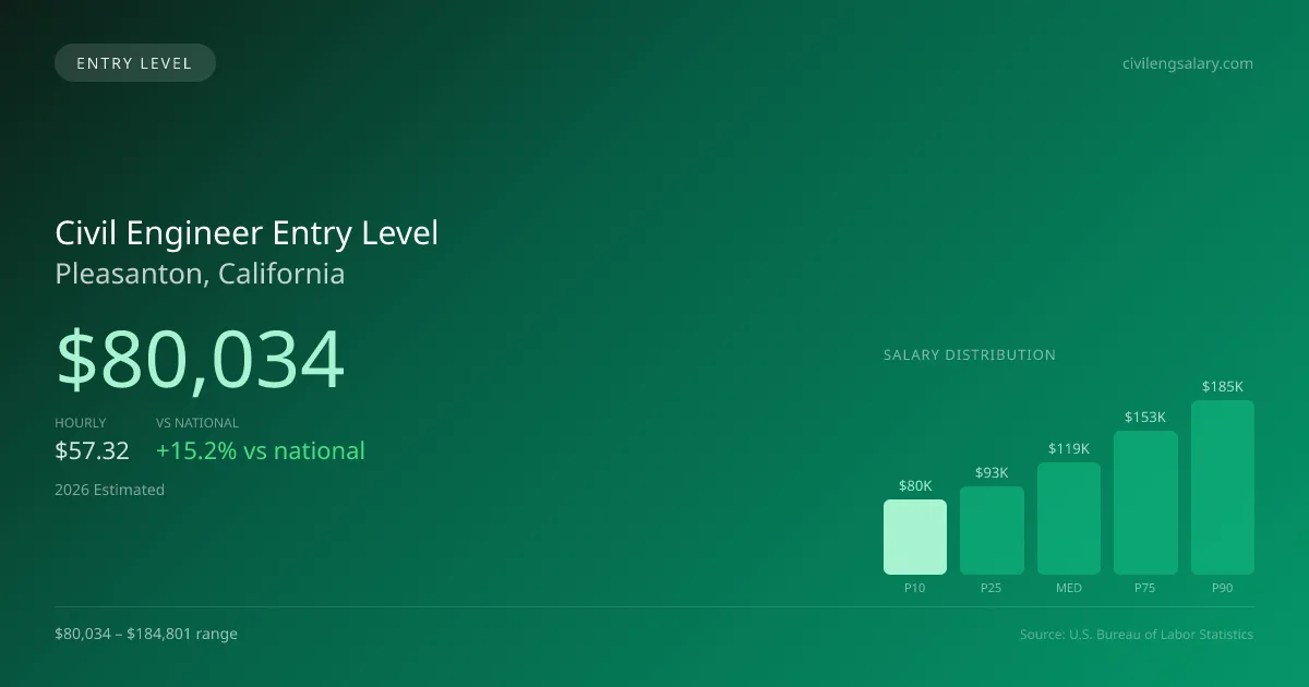 Civil Engineer Entry Level Salary in Pleasanton, CA — 2026 est., based on 2025 BLS