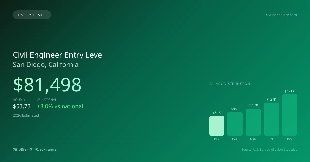 Civil Engineer Entry Level Salary in San Diego, CA — 2026 est., based on 2025 BLS