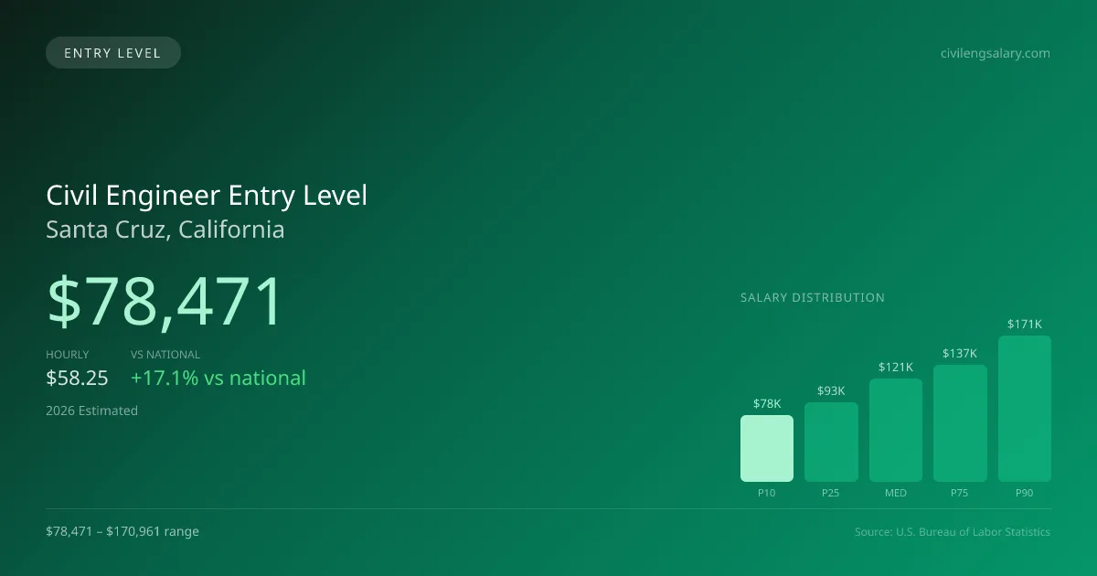 Civil Engineer Entry Level Salary in Santa Cruz, CA — 2026 est., based on 2025 BLS