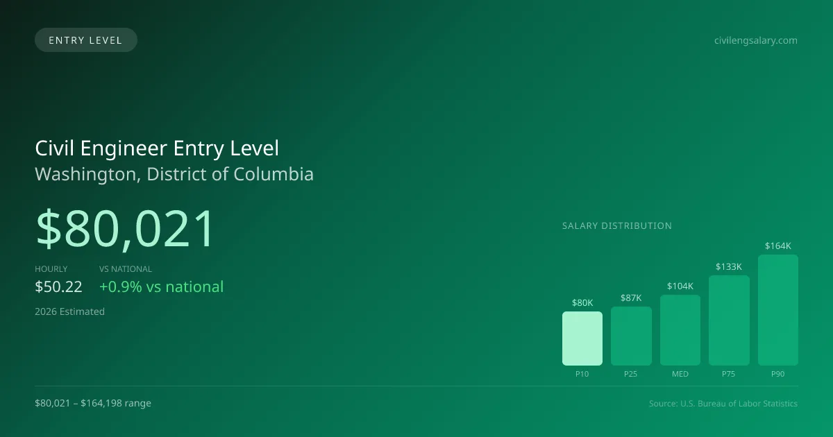Civil Engineer Entry Level Salary in Washington, DC — 2026 est., based on 2025 BLS