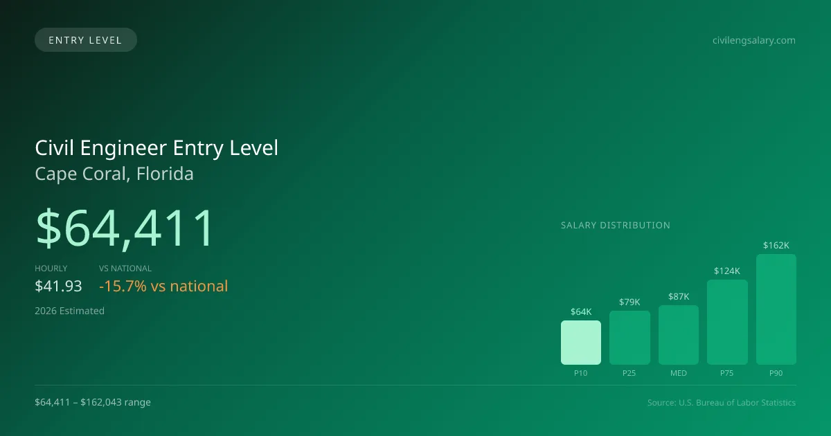 Civil Engineer Entry Level Salary in Cape Coral, FL — 2026 est., based on 2025 BLS