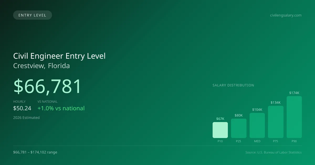 Civil Engineer Entry Level Salary in Crestview, FL — 2026 est., based on 2025 BLS