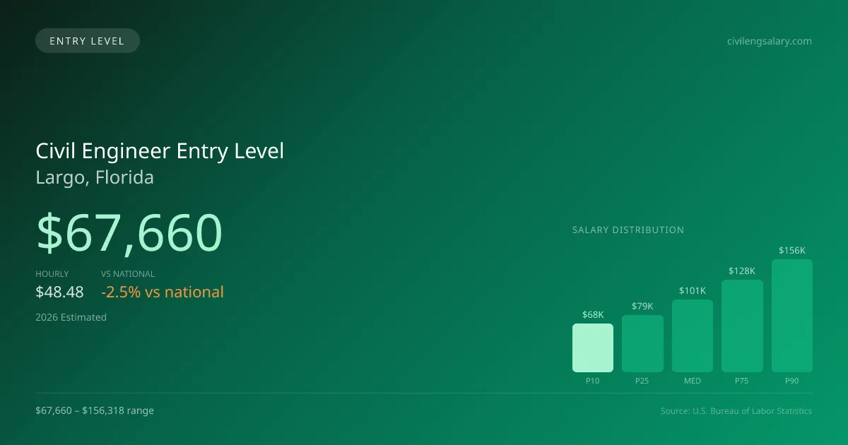 Civil Engineer Entry Level Salary in Largo, FL — 2026 est., based on 2025 BLS