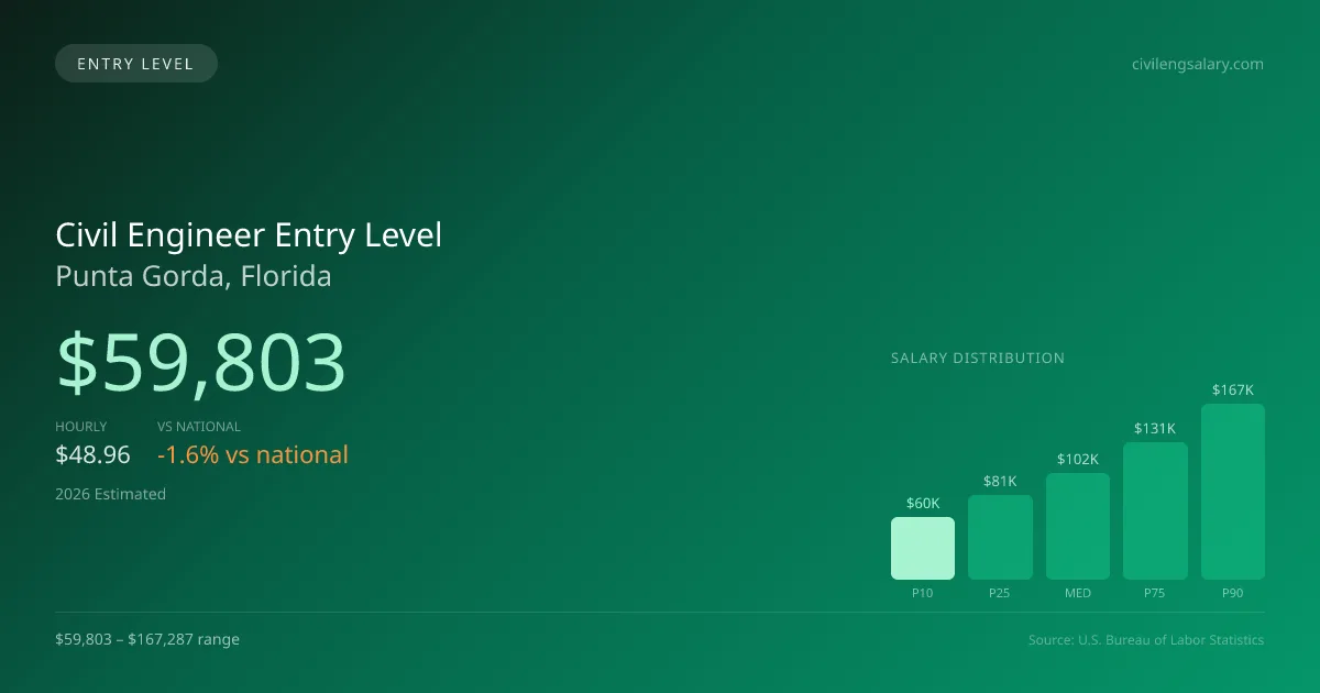 Civil Engineer Entry Level Salary in Punta Gorda, FL — 2026 est., based on 2025 BLS