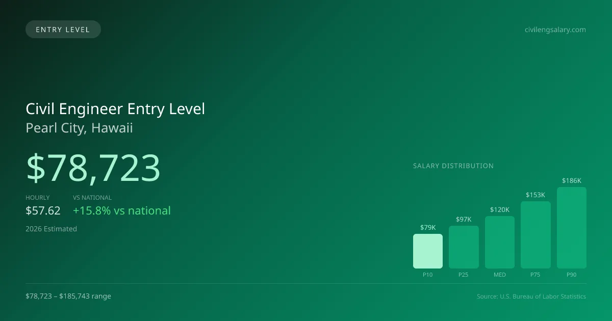 Civil Engineer Entry Level Salary in Pearl City, HI — 2026 est., based on 2025 BLS