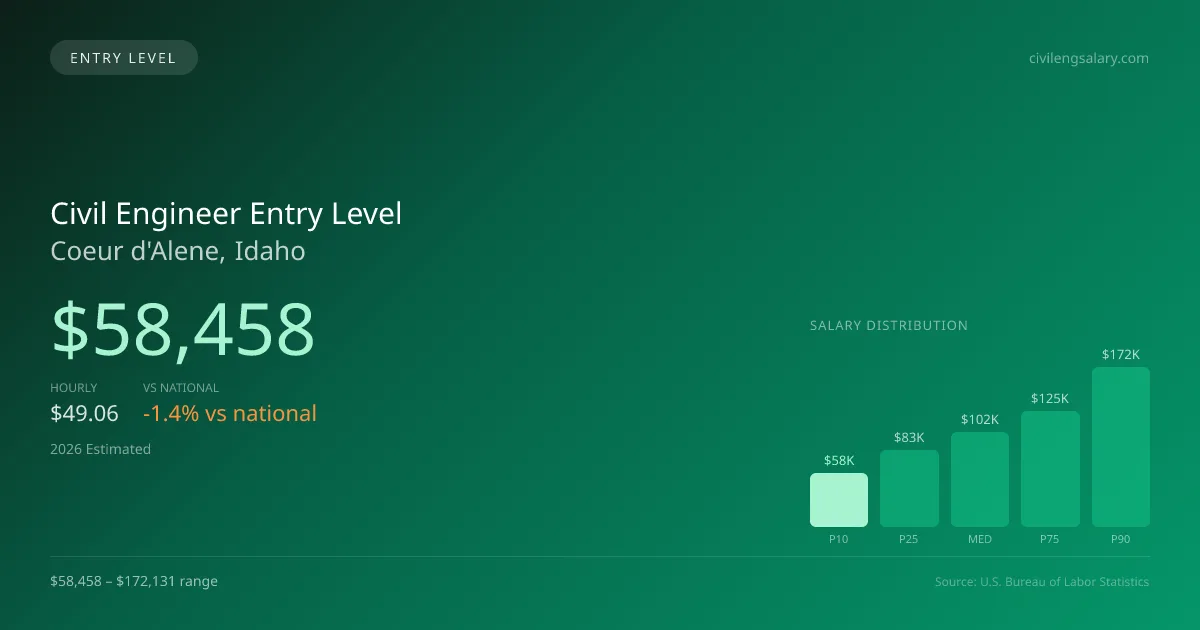 Civil Engineer Entry Level Salary in Coeur d'Alene, ID — 2026 est., based on 2025 BLS