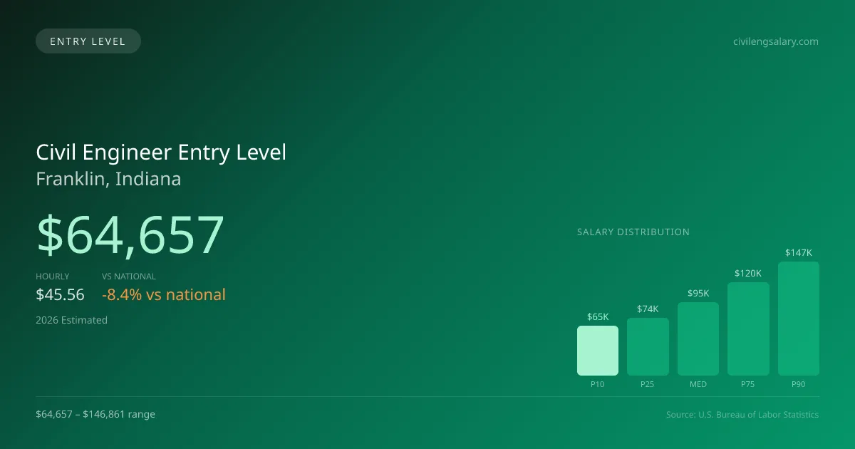 Civil Engineer Entry Level Salary in Franklin, IN — 2026 est., based on 2025 BLS