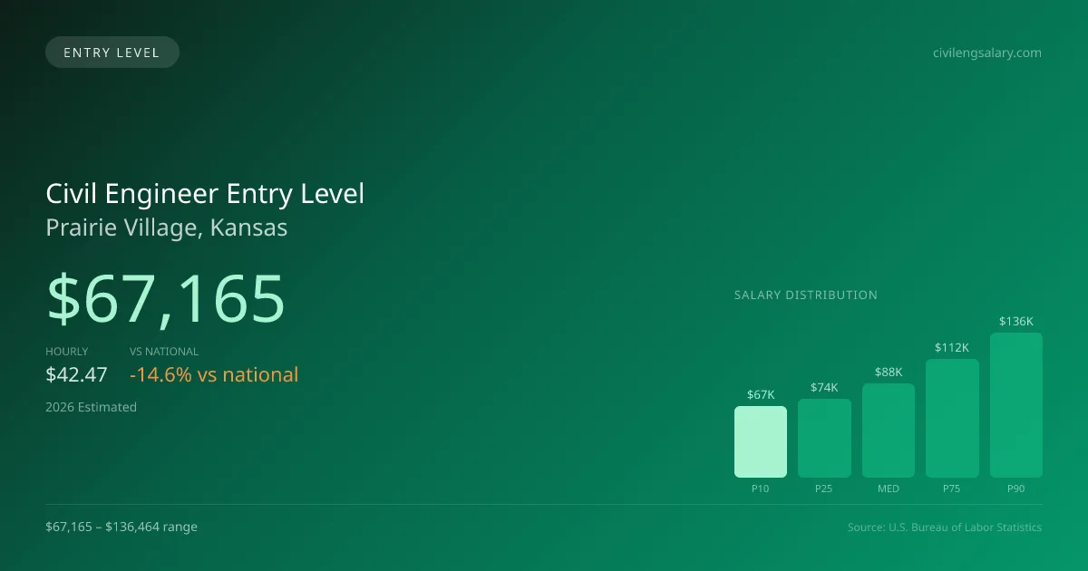 Civil Engineer Entry Level Salary in Prairie Village, KS — 2026 est., based on 2025 BLS
