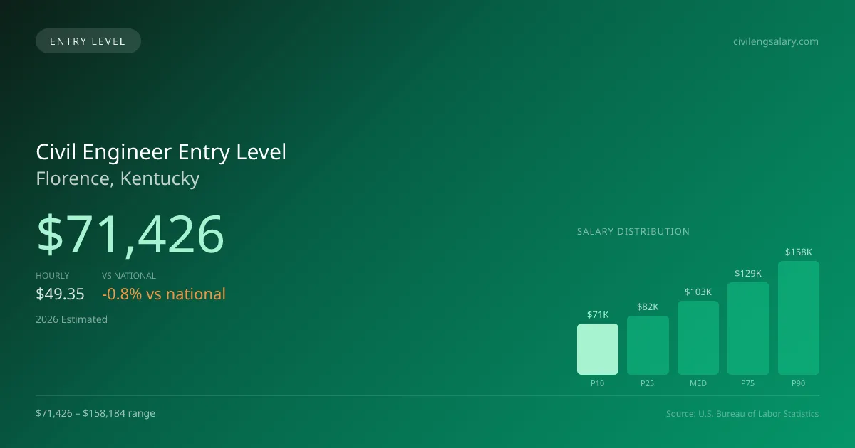 Civil Engineer Entry Level Salary in Florence, KY — 2026 est., based on 2025 BLS
