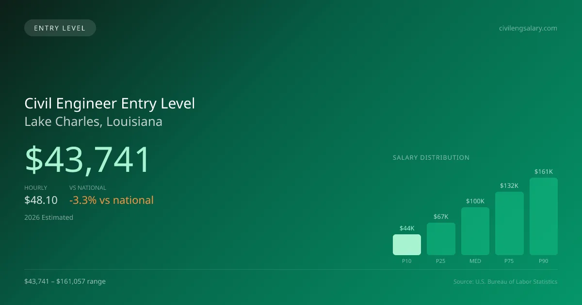 Civil Engineer Entry Level Salary in Lake Charles, LA — 2026 est., based on 2025 BLS