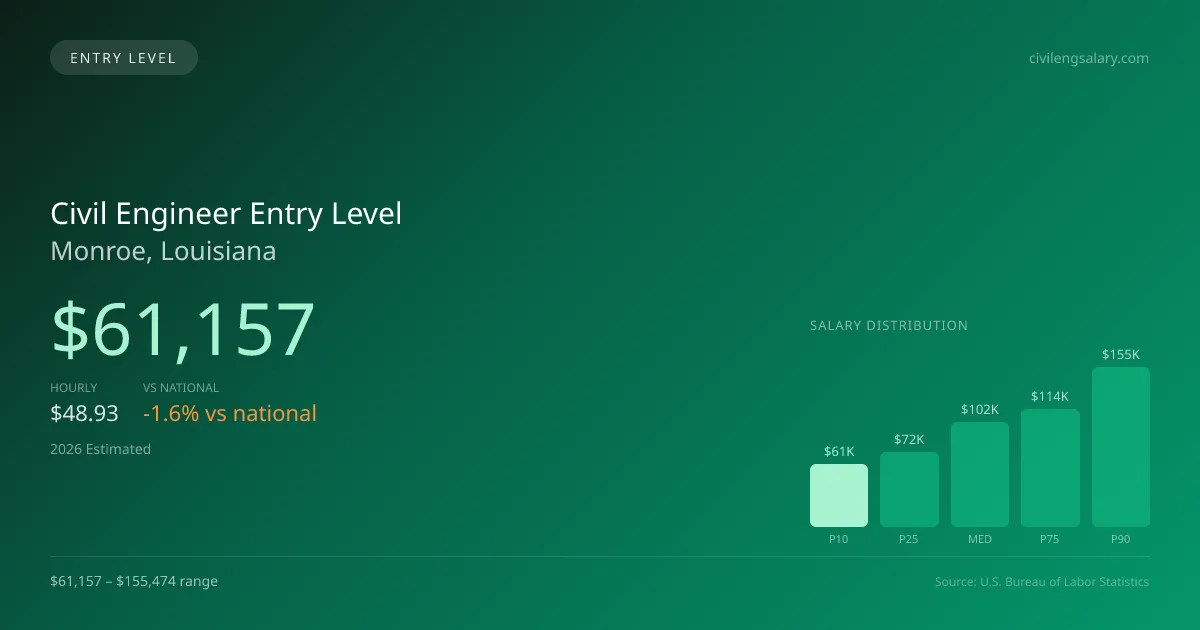 Civil Engineer Entry Level Salary in Monroe, LA — 2026 est., based on 2025 BLS