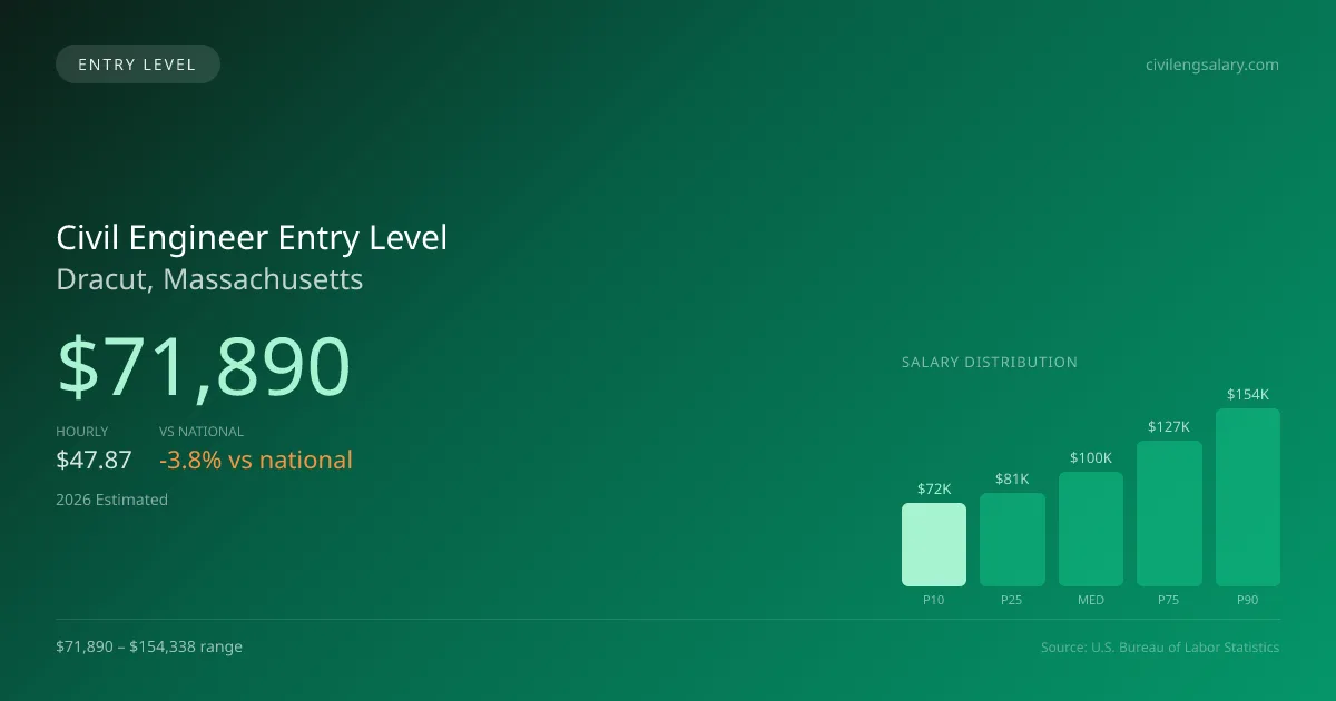 Civil Engineer Entry Level Salary in Dracut, MA — 2026 est., based on 2025 BLS
