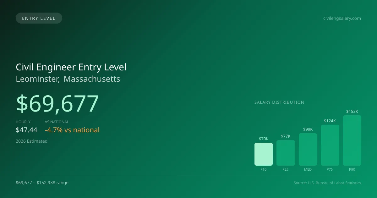 Civil Engineer Entry Level Salary in Leominster, MA — 2026 est., based on 2025 BLS