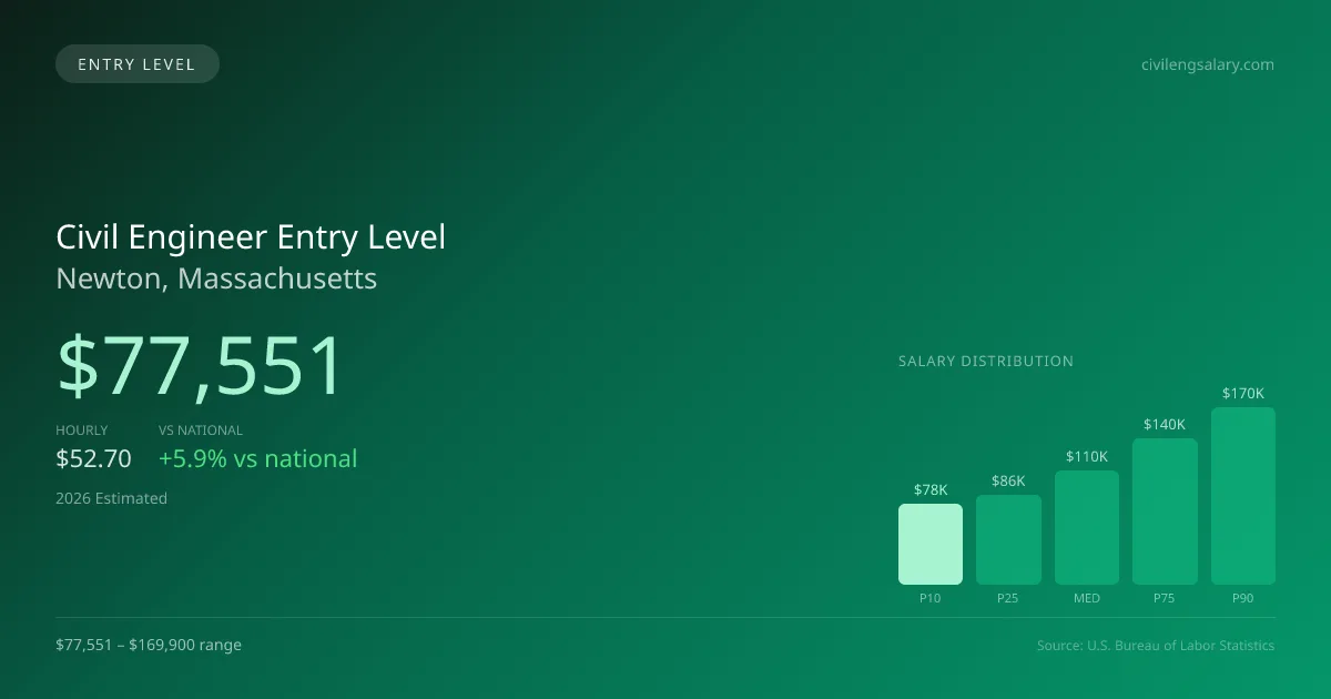 Civil Engineer Entry Level Salary in Newton, MA — 2026 est., based on 2025 BLS