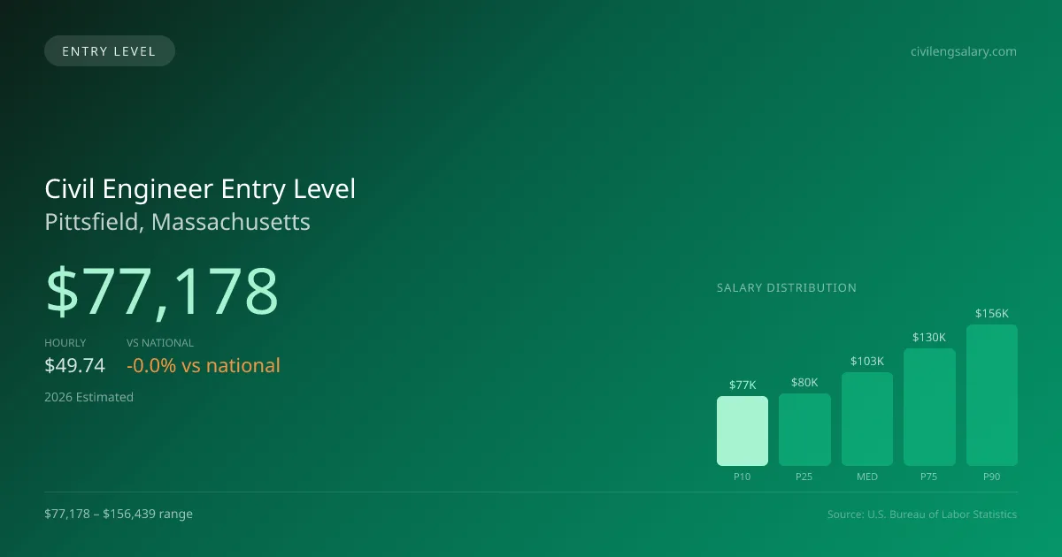 Civil Engineer Entry Level Salary in Pittsfield, MA — 2026 est., based on 2025 BLS