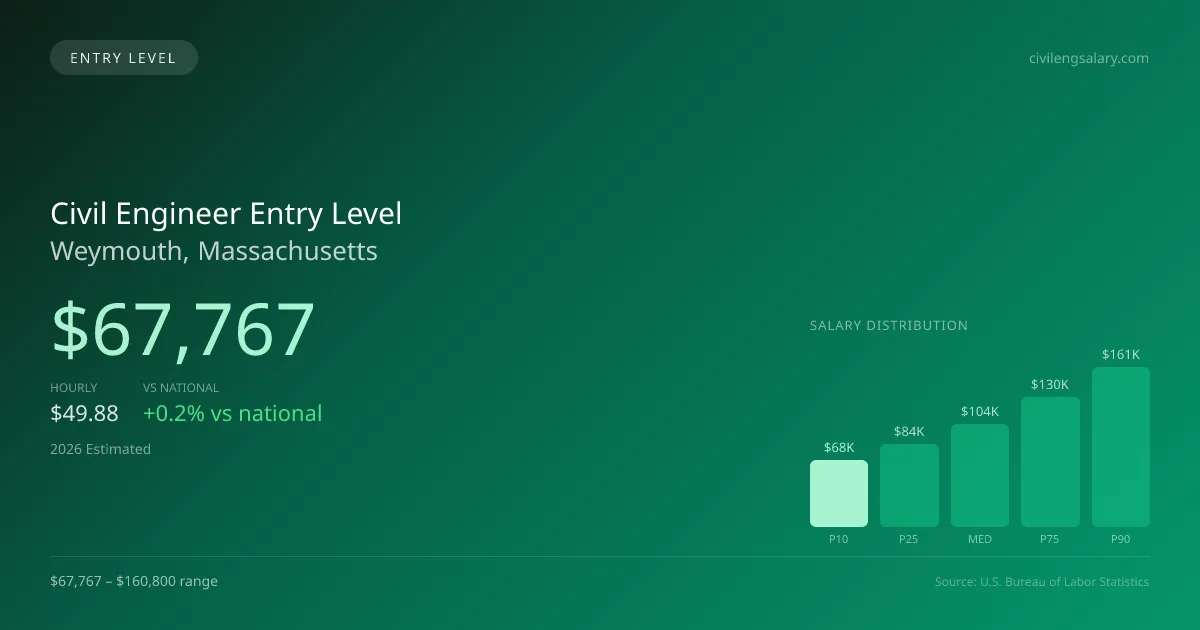Civil Engineer Entry Level Salary in Weymouth, MA — 2026 est., based on 2025 BLS