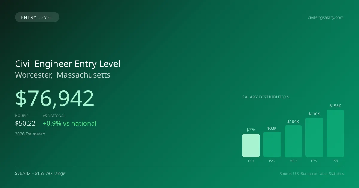 Civil Engineer Entry Level Salary in Worcester, MA — 2026 est., based on 2025 BLS