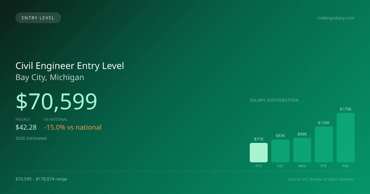 Civil Engineer Entry Level Salary in Bay City, MI — 2026 est., based on 2025 BLS