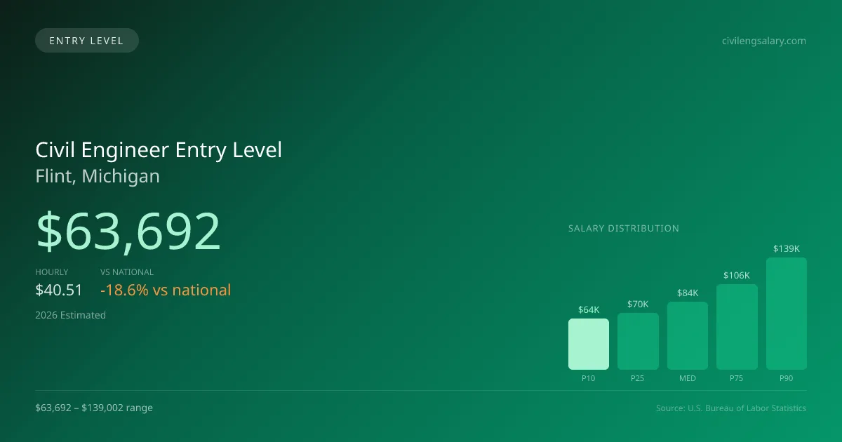 Civil Engineer Entry Level Salary in Flint, MI — 2026 est., based on 2025 BLS