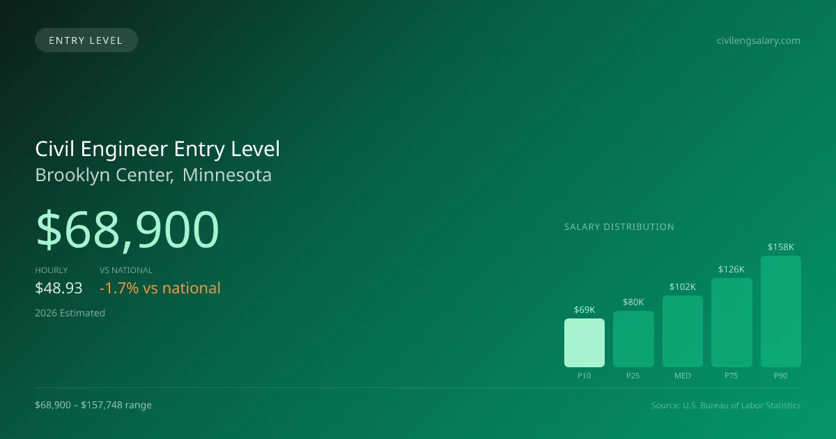 Civil Engineer Entry Level Salary in Brooklyn Center, MN — 2026 est., based on 2025 BLS