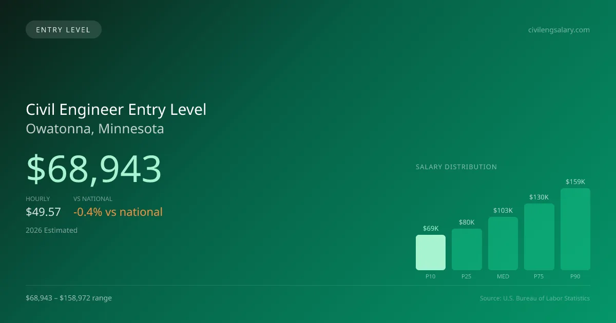 Civil Engineer Entry Level Salary in Owatonna, MN — 2026 est., based on 2025 BLS