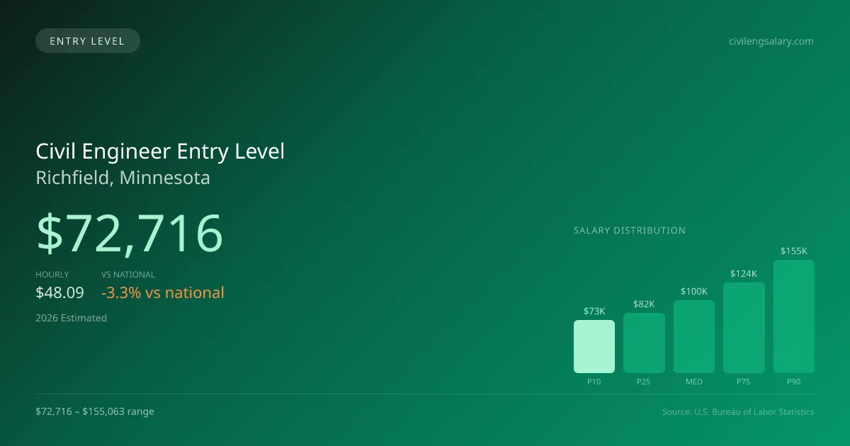 Civil Engineer Entry Level Salary in Richfield, MN — 2026 est., based on 2025 BLS