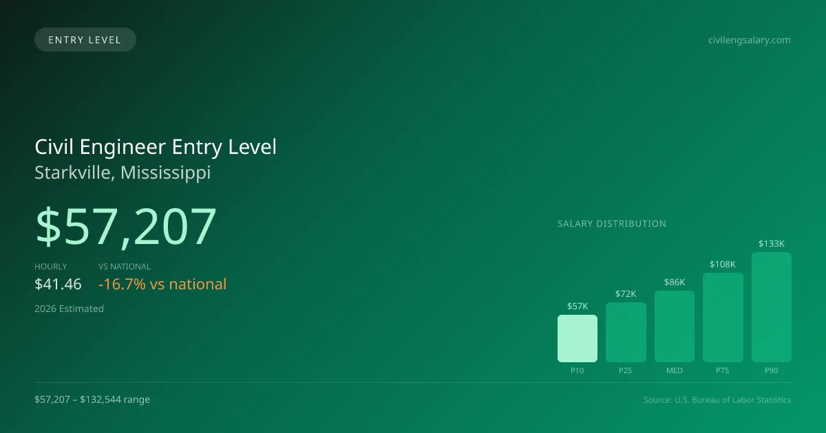 Civil Engineer Entry Level Salary in Starkville, MS — 2026 est., based on 2025 BLS