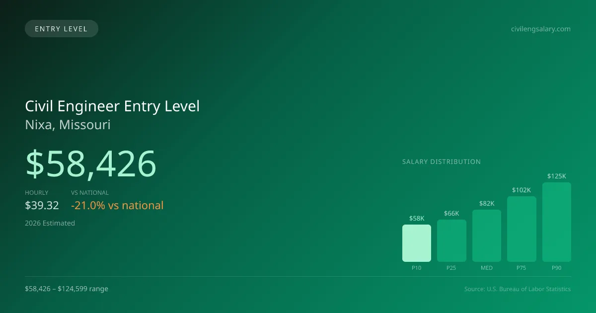 Civil Engineer Entry Level Salary in Nixa, MO — 2026 est., based on 2025 BLS