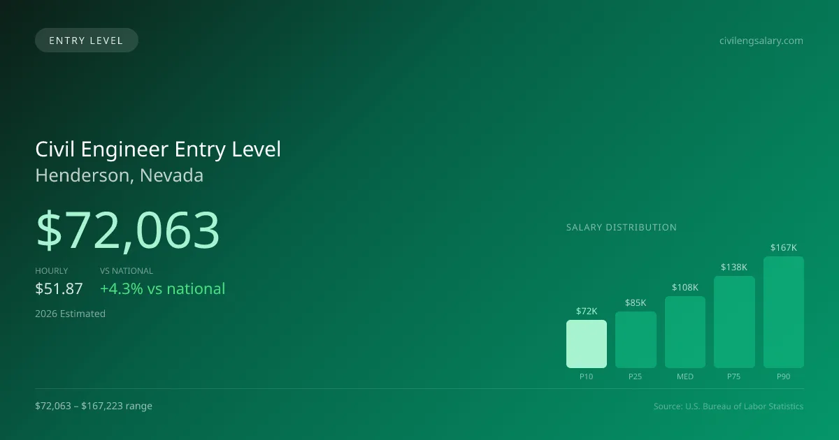 Civil Engineer Entry Level Salary in Henderson, NV — 2026 est., based on 2025 BLS