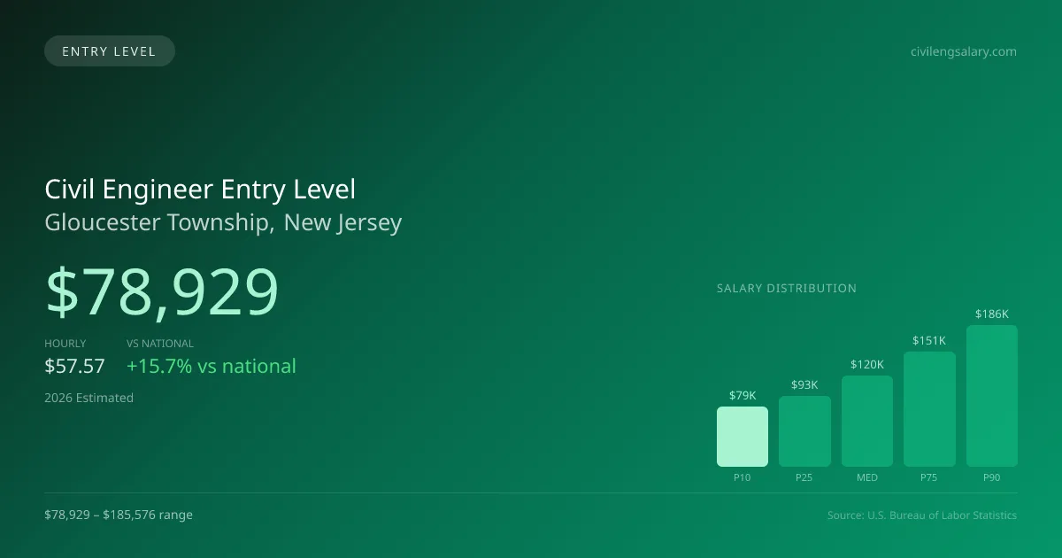 Civil Engineer Entry Level Salary in Gloucester Township, NJ — 2026 est., based on 2025 BLS