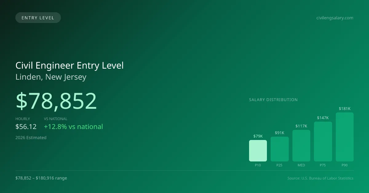 Civil Engineer Entry Level Salary in Linden, NJ — 2026 est., based on 2025 BLS