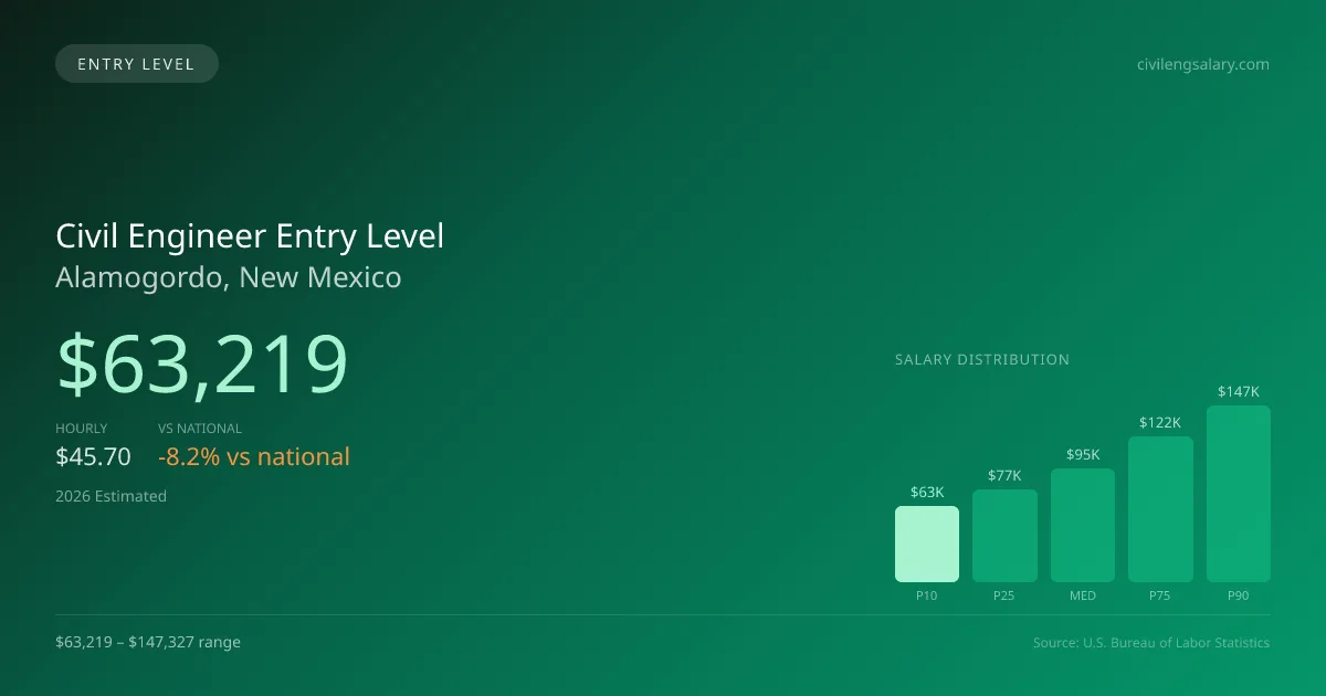 Civil Engineer Entry Level Salary in Alamogordo, NM — 2026 est., based on 2025 BLS