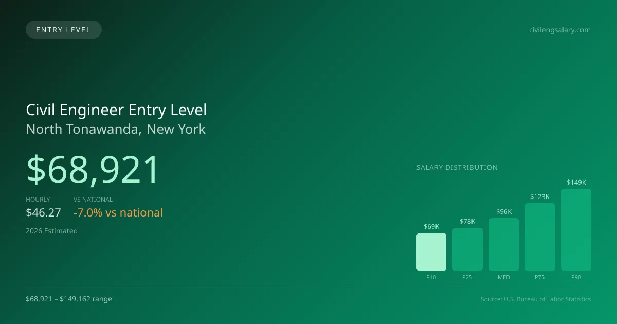 Civil Engineer Entry Level Salary in North Tonawanda, NY — 2026 est., based on 2025 BLS