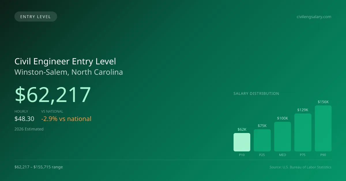 Civil Engineer Entry Level Salary in Winston-Salem, NC — 2026 est., based on 2025 BLS