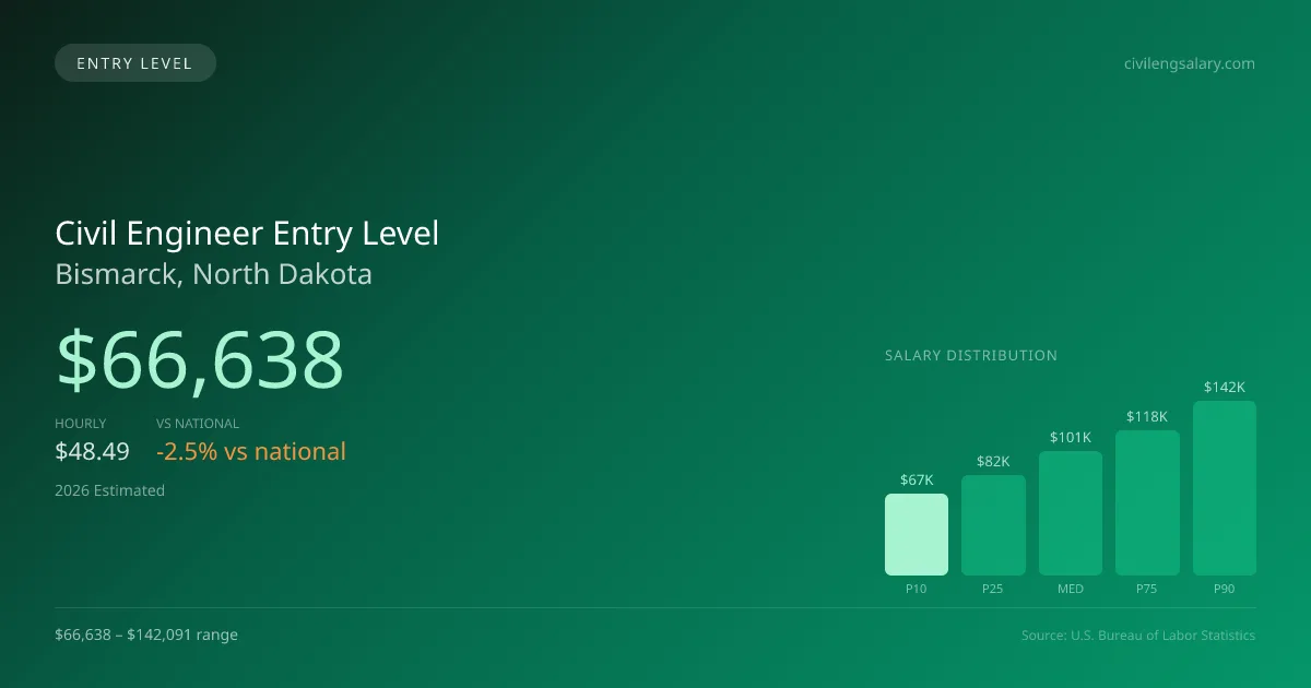 Civil Engineer Entry Level Salary in Bismarck, ND — 2026 est., based on 2025 BLS