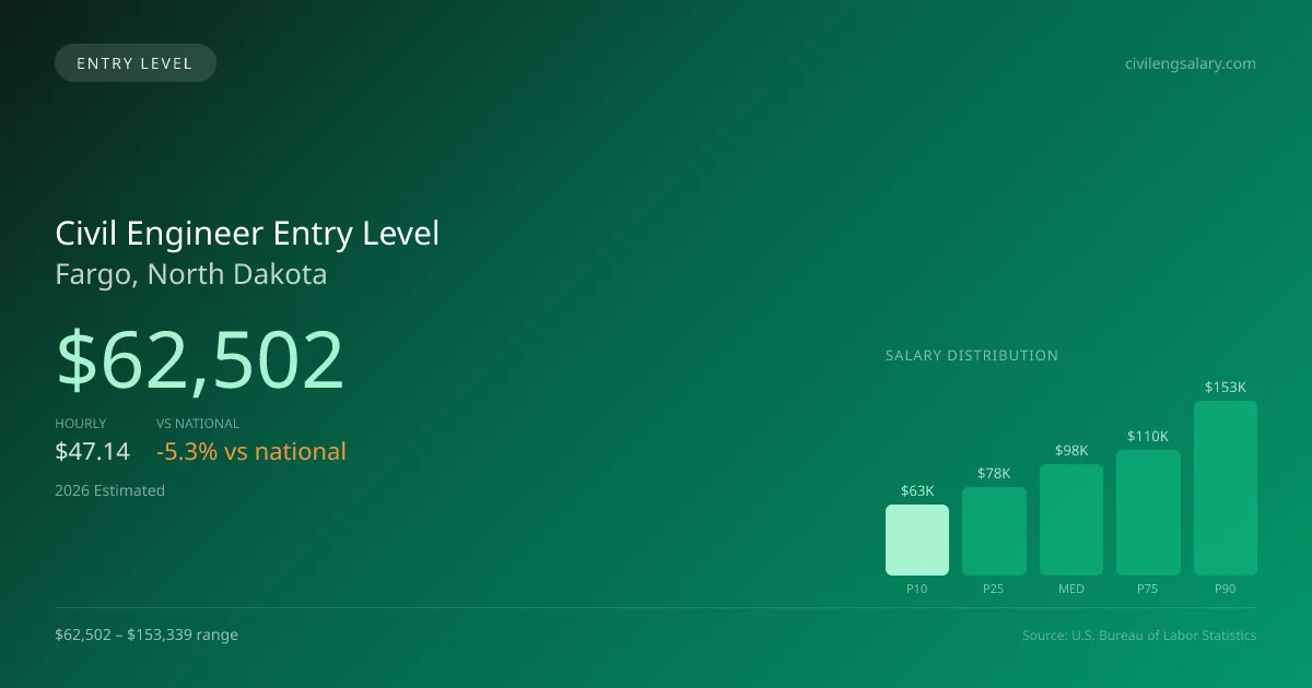Civil Engineer Entry Level Salary in Fargo, ND — 2026 est., based on 2025 BLS
