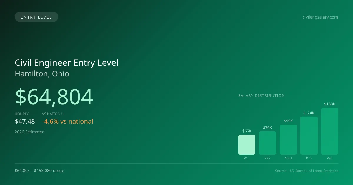 Civil Engineer Entry Level Salary in Hamilton, OH — 2026 est., based on 2025 BLS