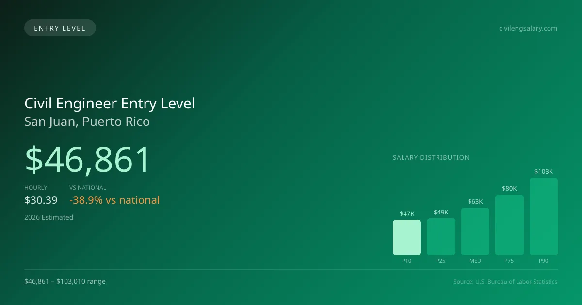 Civil Engineer Entry Level Salary in San Juan, PR — 2026 est., based on 2025 BLS