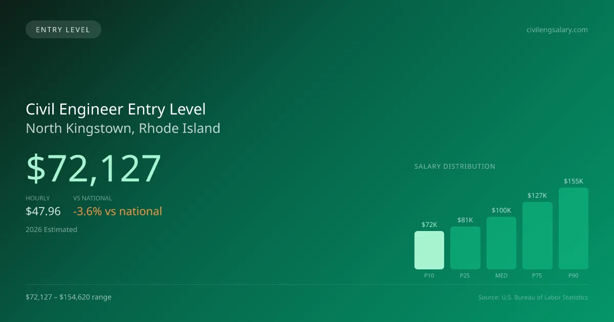 Civil Engineer Entry Level Salary in North Kingstown, RI — 2026 est., based on 2025 BLS