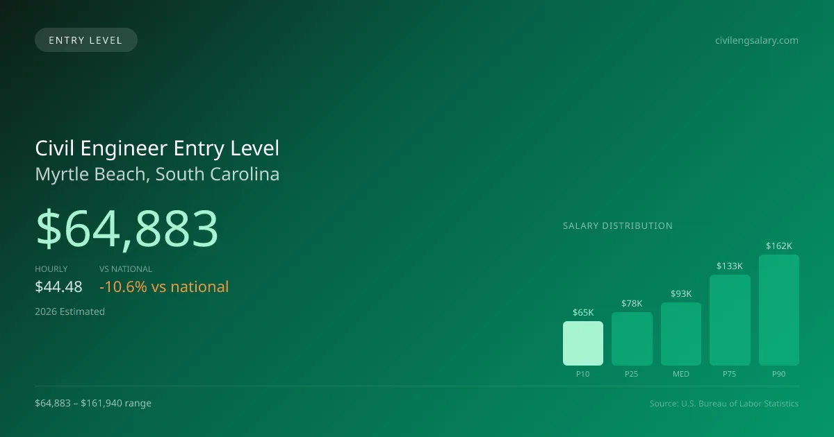 Civil Engineer Entry Level Salary in Myrtle Beach, SC — 2026 est., based on 2025 BLS