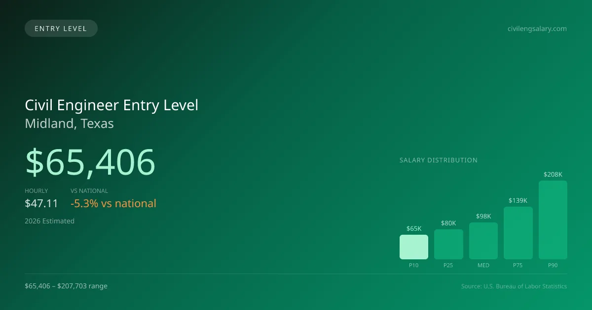 Civil Engineer Entry Level Salary in Midland, TX — 2026 est., based on 2025 BLS