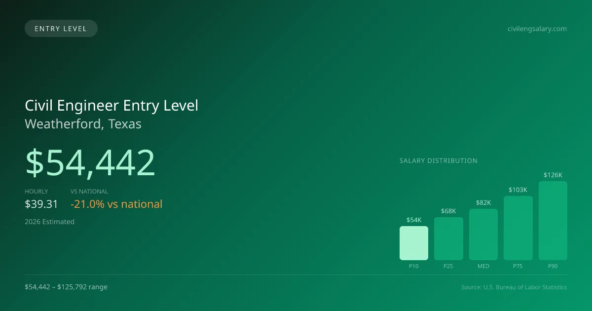 Civil Engineer Entry Level Salary in Weatherford, TX — 2026 est., based on 2025 BLS