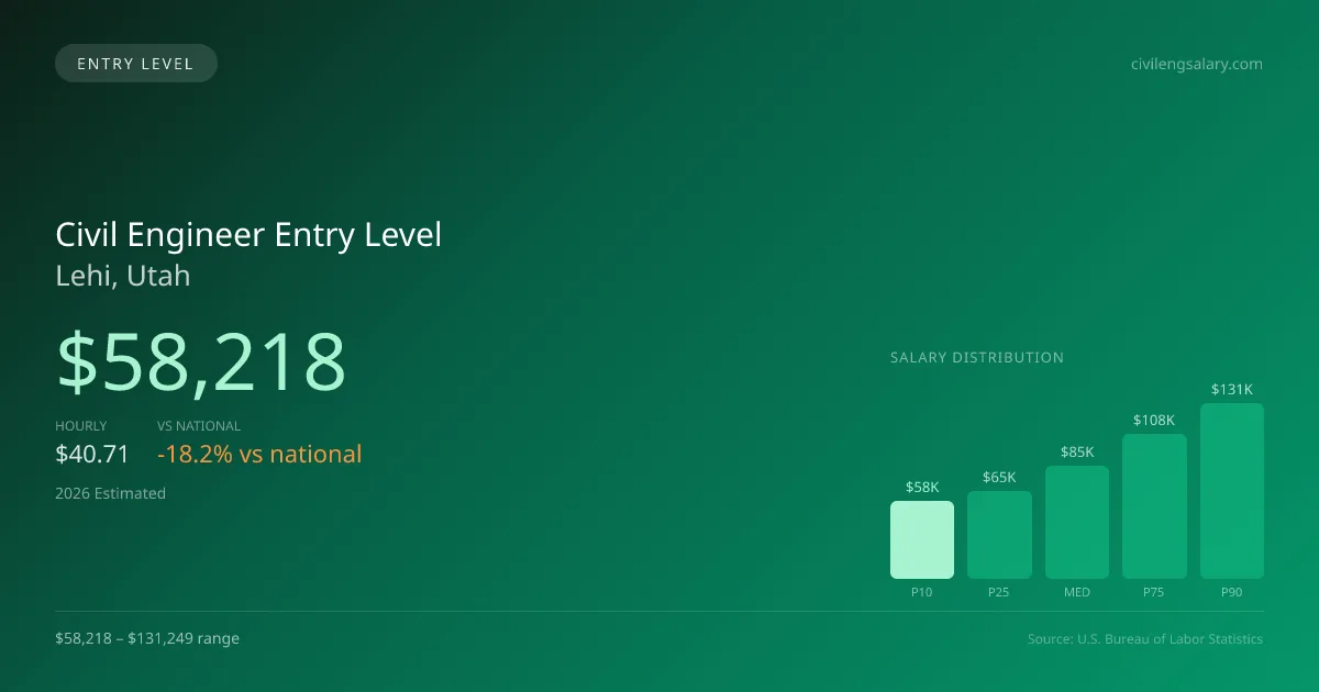 Civil Engineer Entry Level Salary in Lehi, UT — 2026 est., based on 2025 BLS